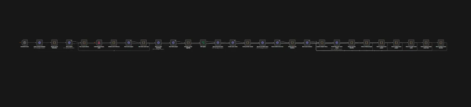 n8n follow-through execution chain with eligibility rechecks