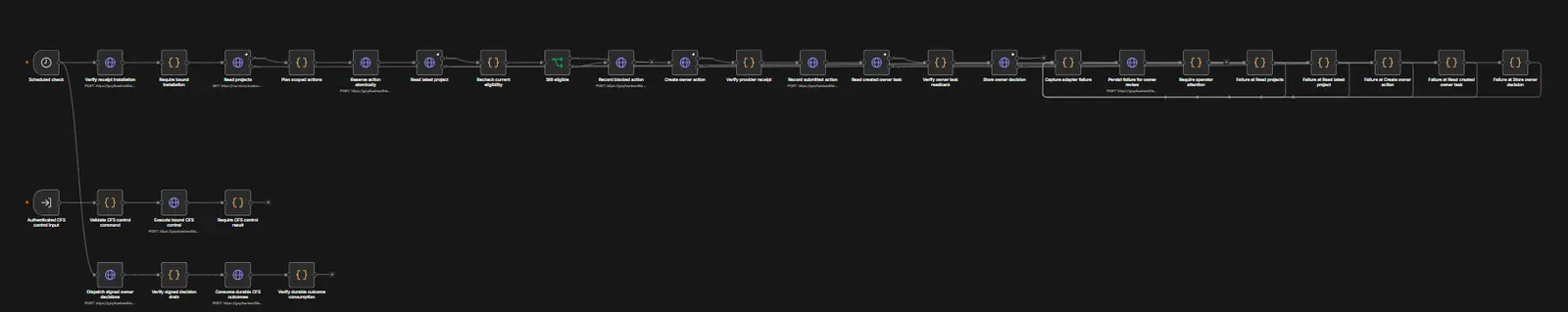 n8n owner-action chain: plan, reserve, execute, verify against provider receipts