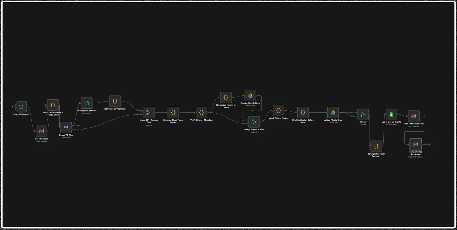 n8n workflow canvas: 15-minute intake sweep, attachment extraction, ZIP handling, folder generation, Drive upload, Sheets logging, notification
