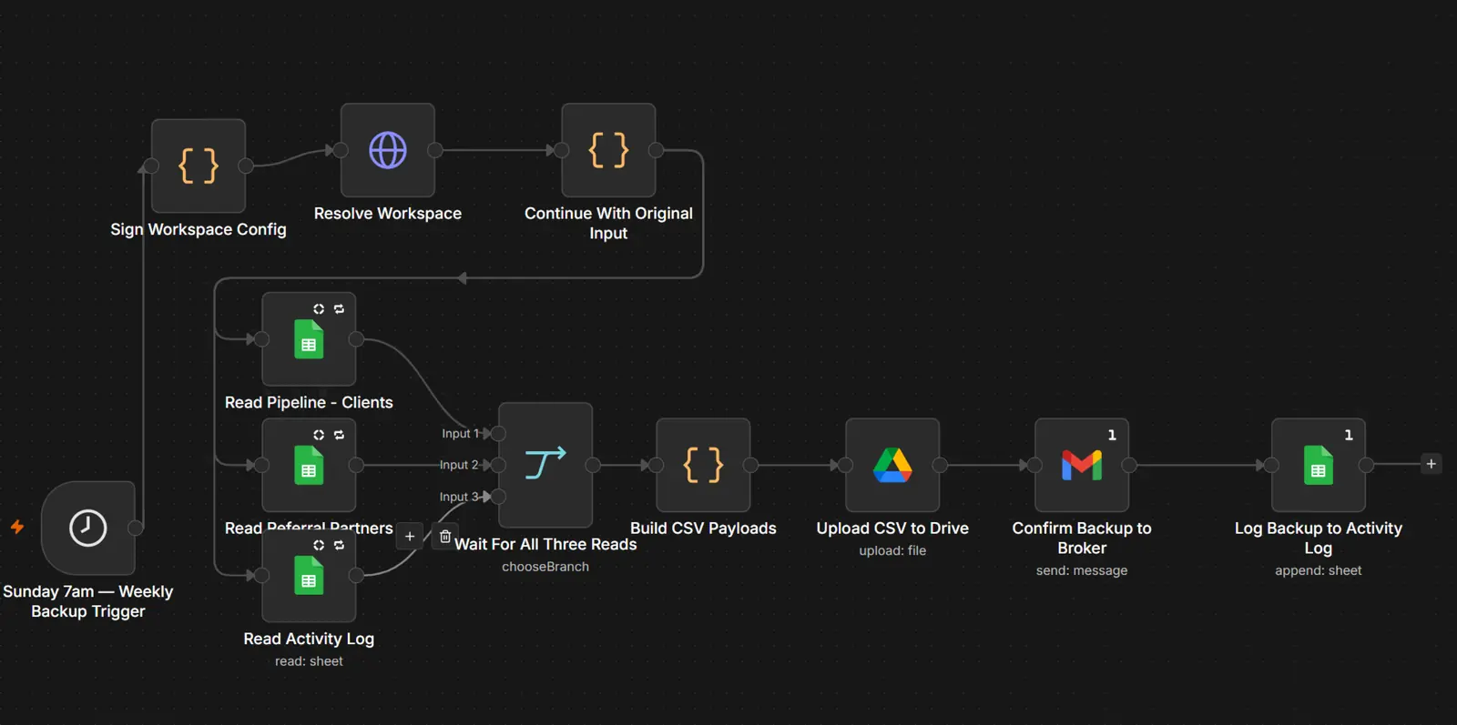 n8n weekly backup workflow: scheduled full backup of the client book